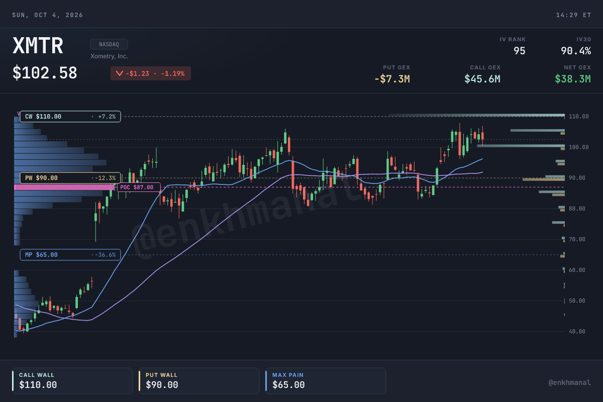 $XMTR price and levels, 180 days, as of 2 October 2026