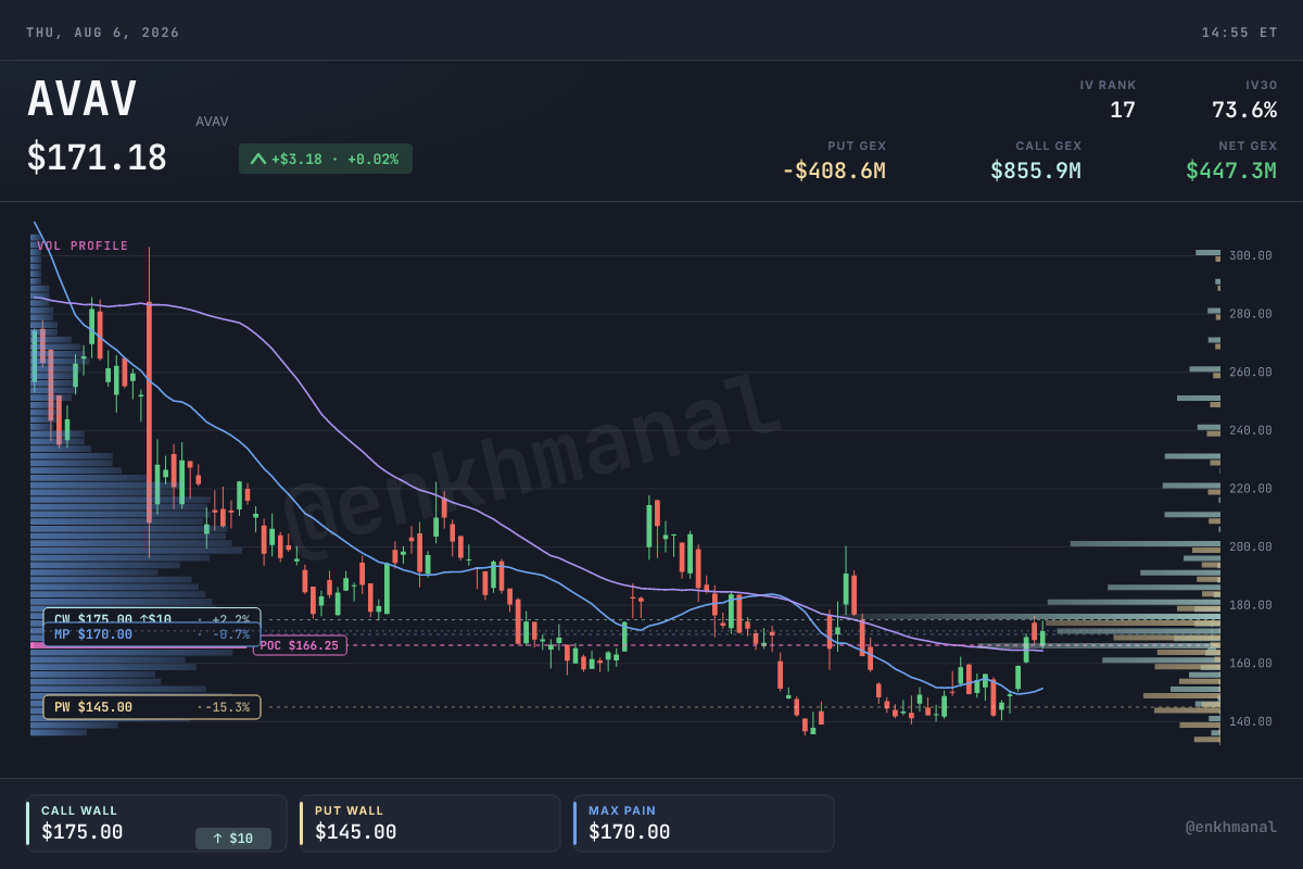 $AVAV price & levels (180d, as of 2026-08-06)