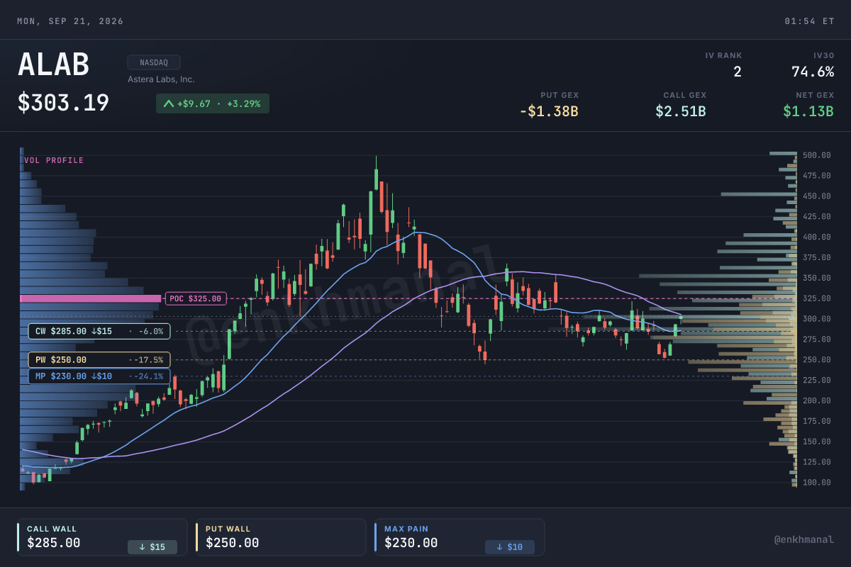 $ALAB хувьцааны ханш ба түвшин, September 18, 2026 хүртэлх 180 өдөр.