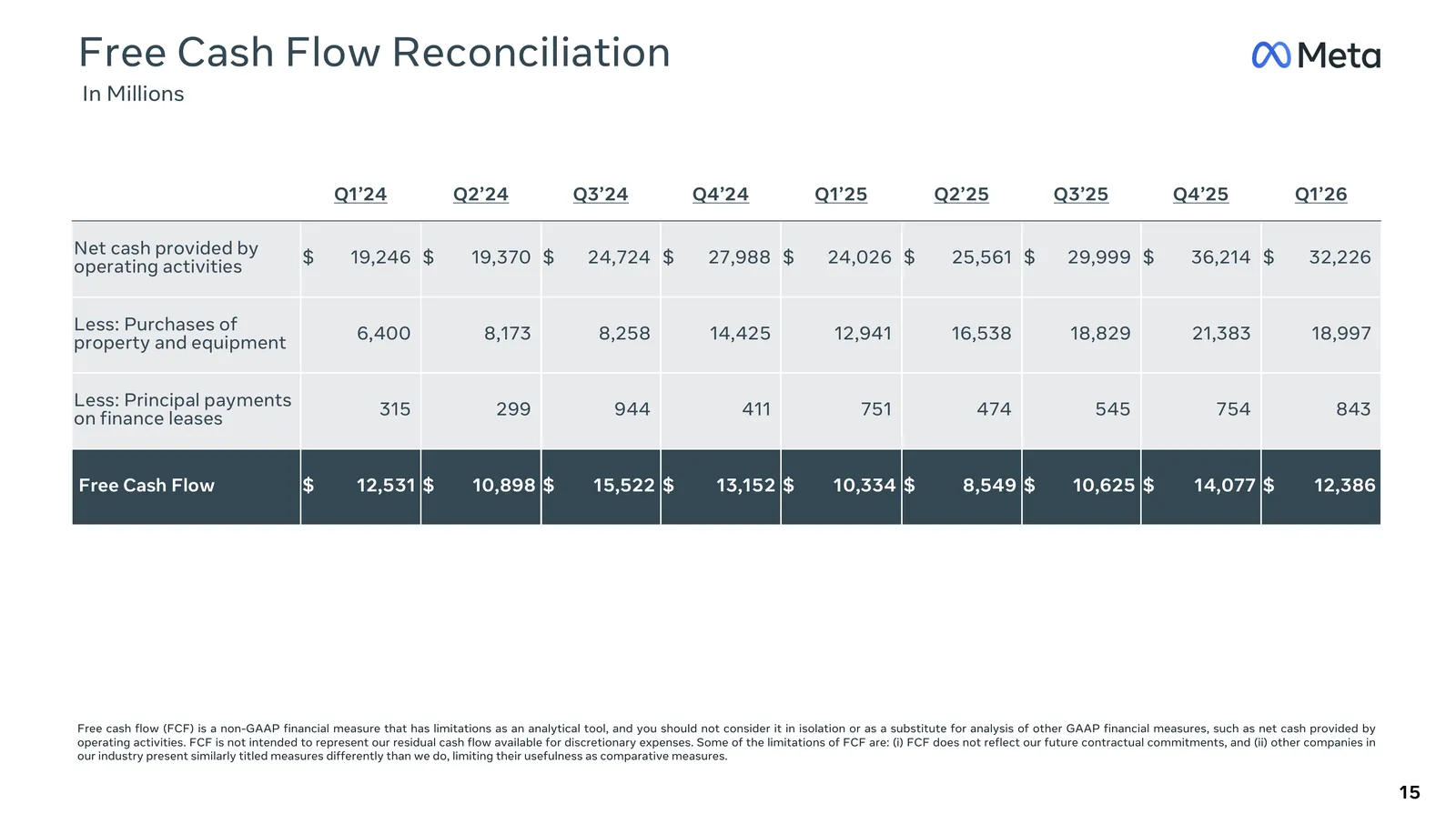 Meta free cash flow reconciliation — +$12,386M in Q1'26 after $19.0B PP&E