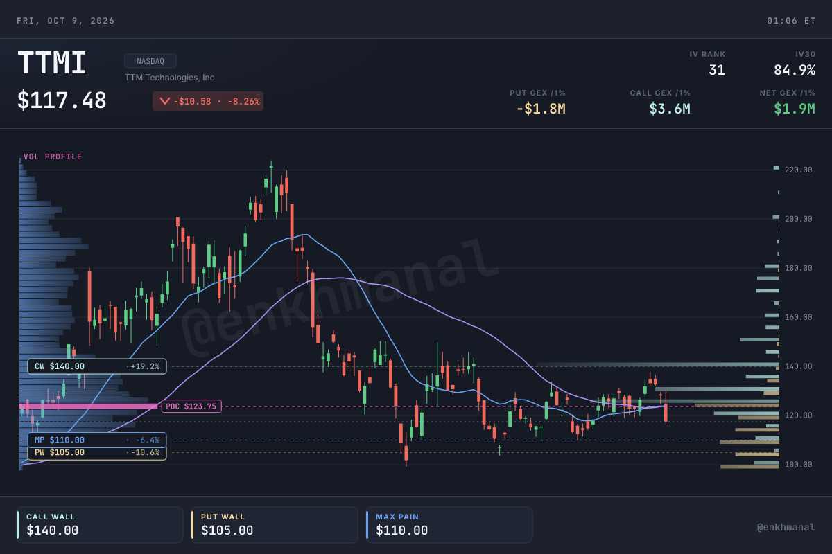 $TTMI price and levels, 180 days, as of 2026-10-08