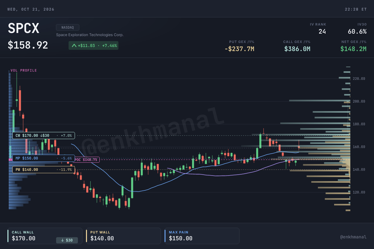 SPCX price and levels, 180 days