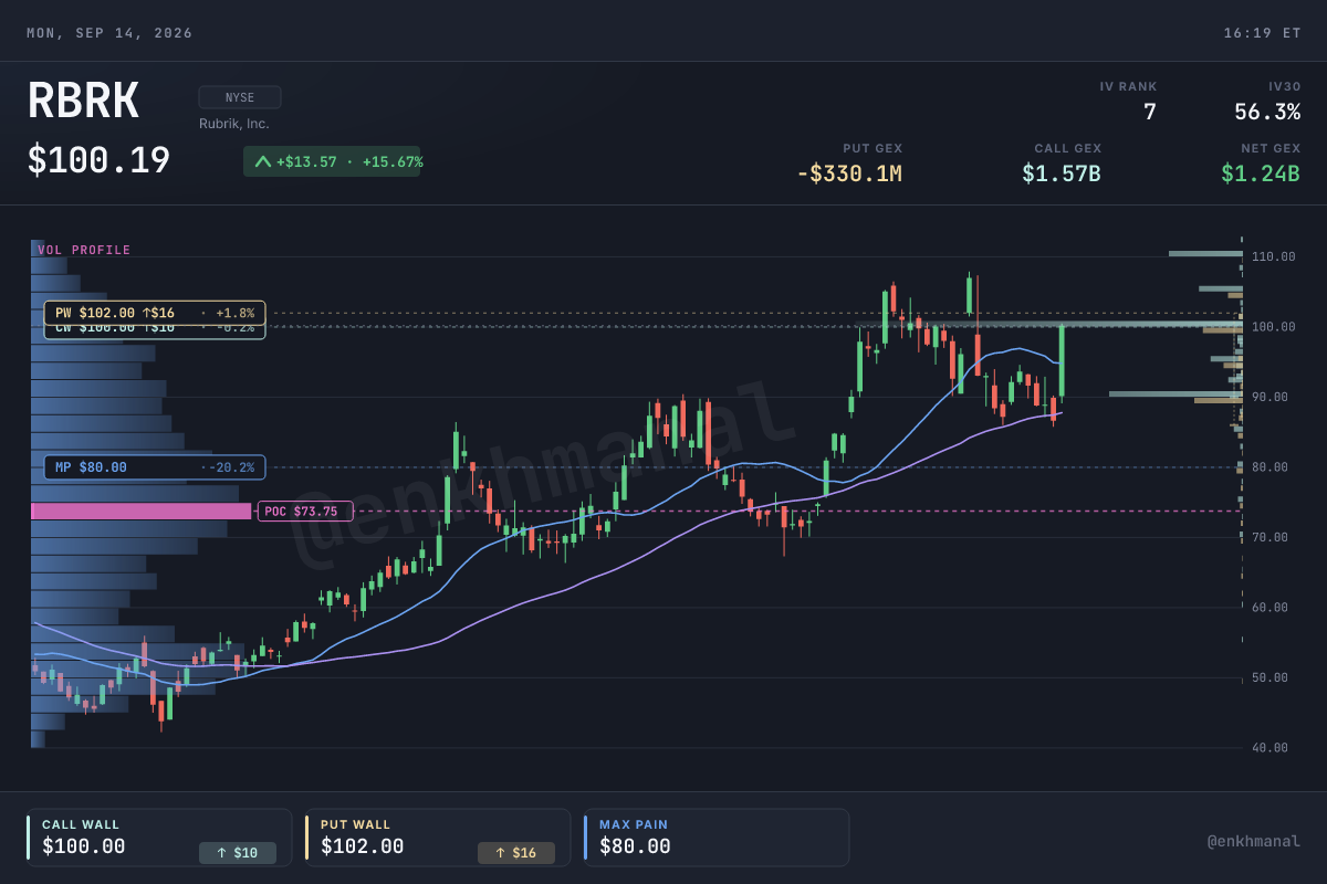 $RBRK price and levels, 180 days; chart captured September 14, 2026.