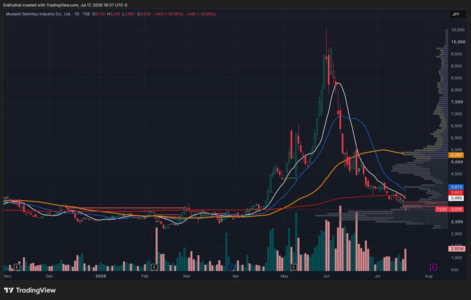 Musashi Seimitsu (7220.T) daily — spiked to ¥10,550 and fell back to ~¥3,030, now trading in the heavily-traded ¥2,500–3,000 range below its long-term moving averages (TradingView)