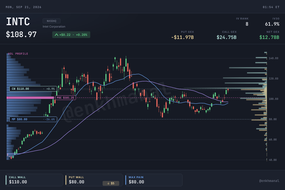 $INTC хувьцааны ханш ба түвшин, September 18, 2026 хүртэлх 180 өдөр.