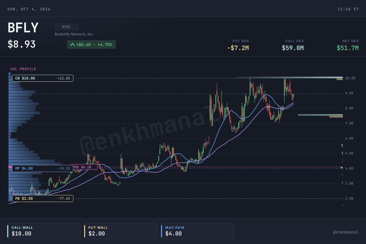 $BFLY price and levels, one year