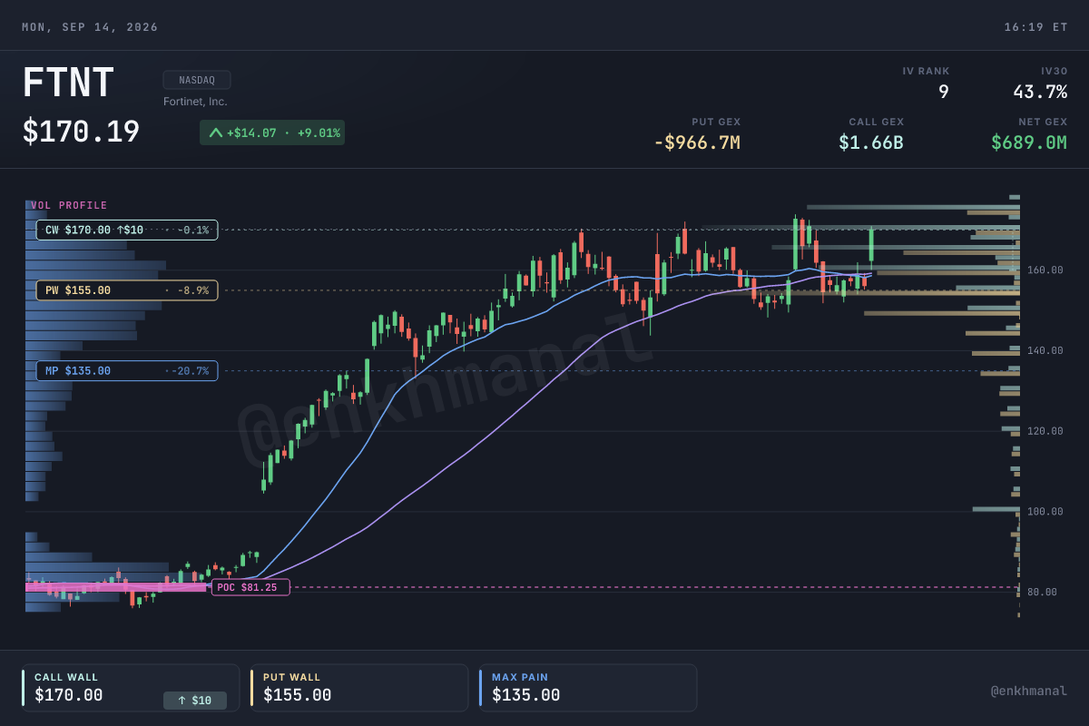 $FTNT price and levels, 180 days; chart captured September 14, 2026.