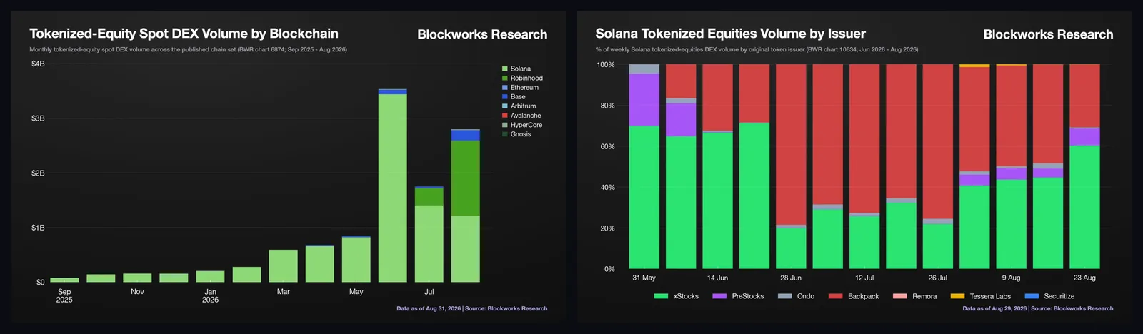 Blockworks Research: сүлжээгээр токенжуулсан хувьцааны спот DEX арилжаа ба Solana дээрх гаргагчийн хувь