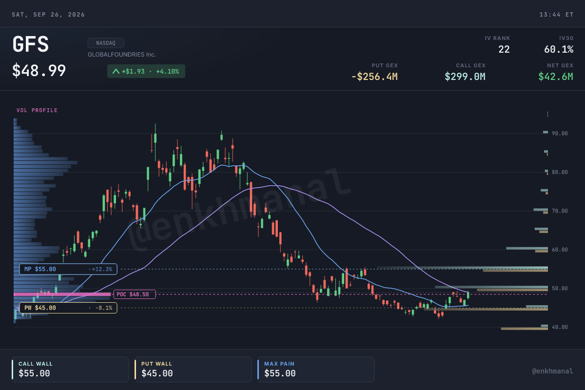$GFS price and levels, 180 days, as of 2026-09-25