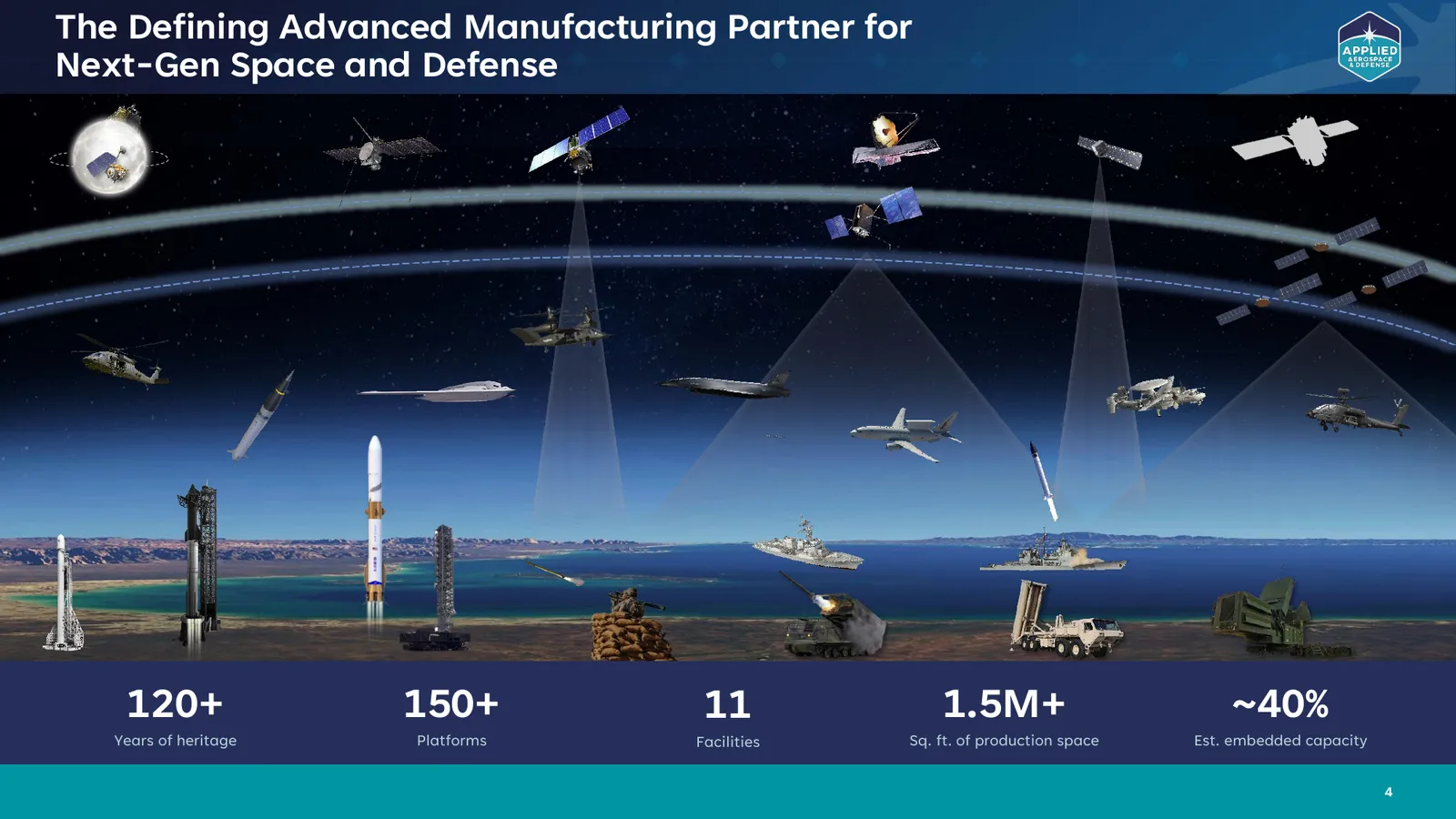 Applied Aerospace Q2 2026 presentation showing heritage, platforms, facilities and embedded capacity