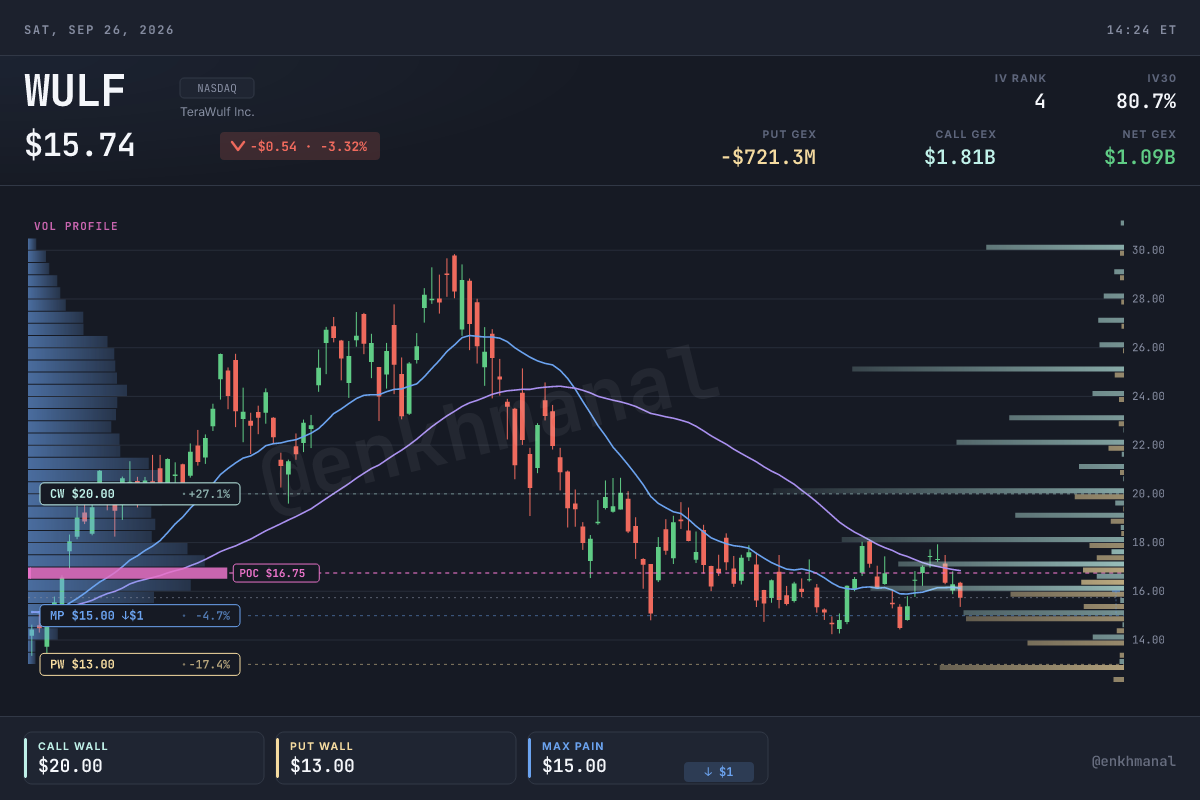 $WULF price and levels to 25 September 2026