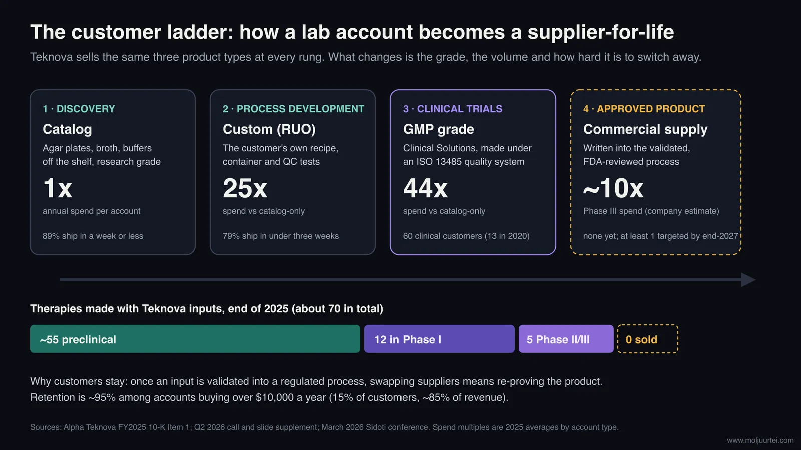 The Teknova customer ladder: catalog at 1x spend, custom research grade at 25x, GMP grade at 44x, commercial supply at about 10x Phase III spend (company estimate), with about 70 supported therapies by stage