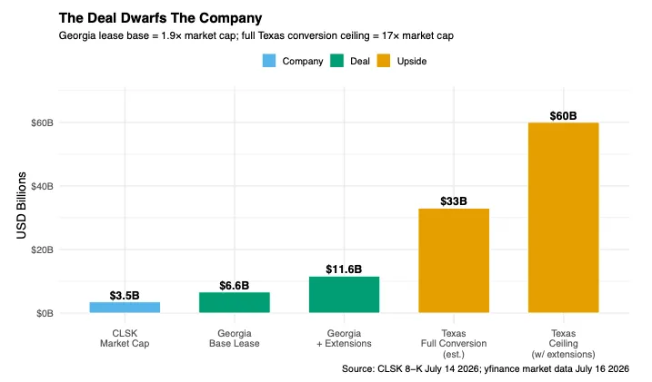 The Deal Dwarfs The Company — $CLSK ~$3.5B market cap vs a $6.6B base lease, $11.6B with extensions, ~$33B on a full Texas conversion, ~$60B ceiling (chart via Asymmetrical Bets, public post, Jul 2026; source: $CLSK 8-K)