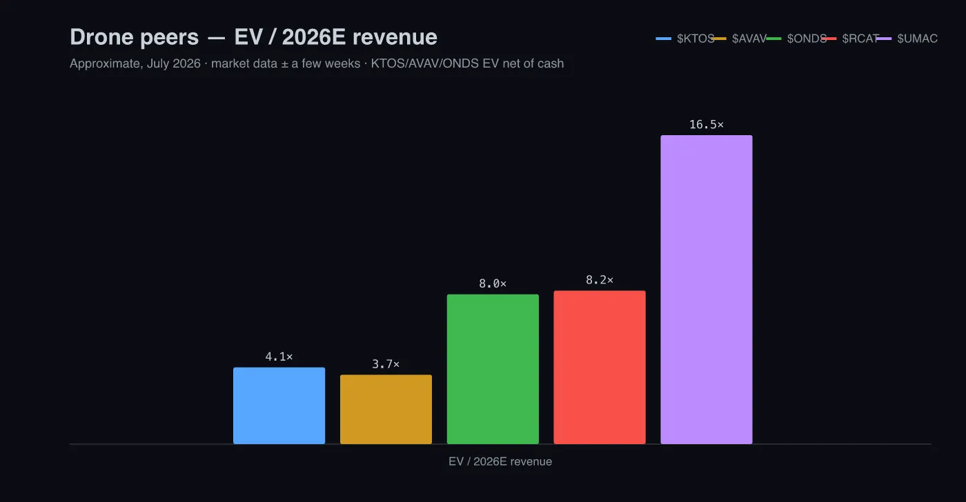 Drone peer group EV to 2026 estimated revenue: KTOS ~4.1x, AVAV ~3.7x, ONDS ~8.0x, RCAT ~8.2x, UMAC ~16.5x