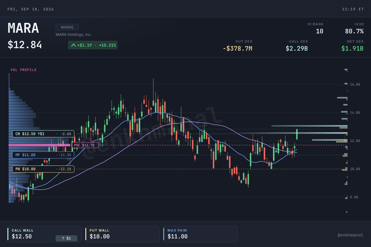 MARA price and levels, 180 days, as of 2026-09-18