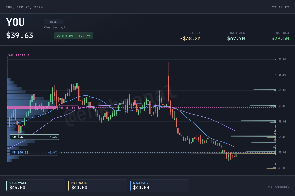 $YOU price and levels, 180 days to 25 September 2026
