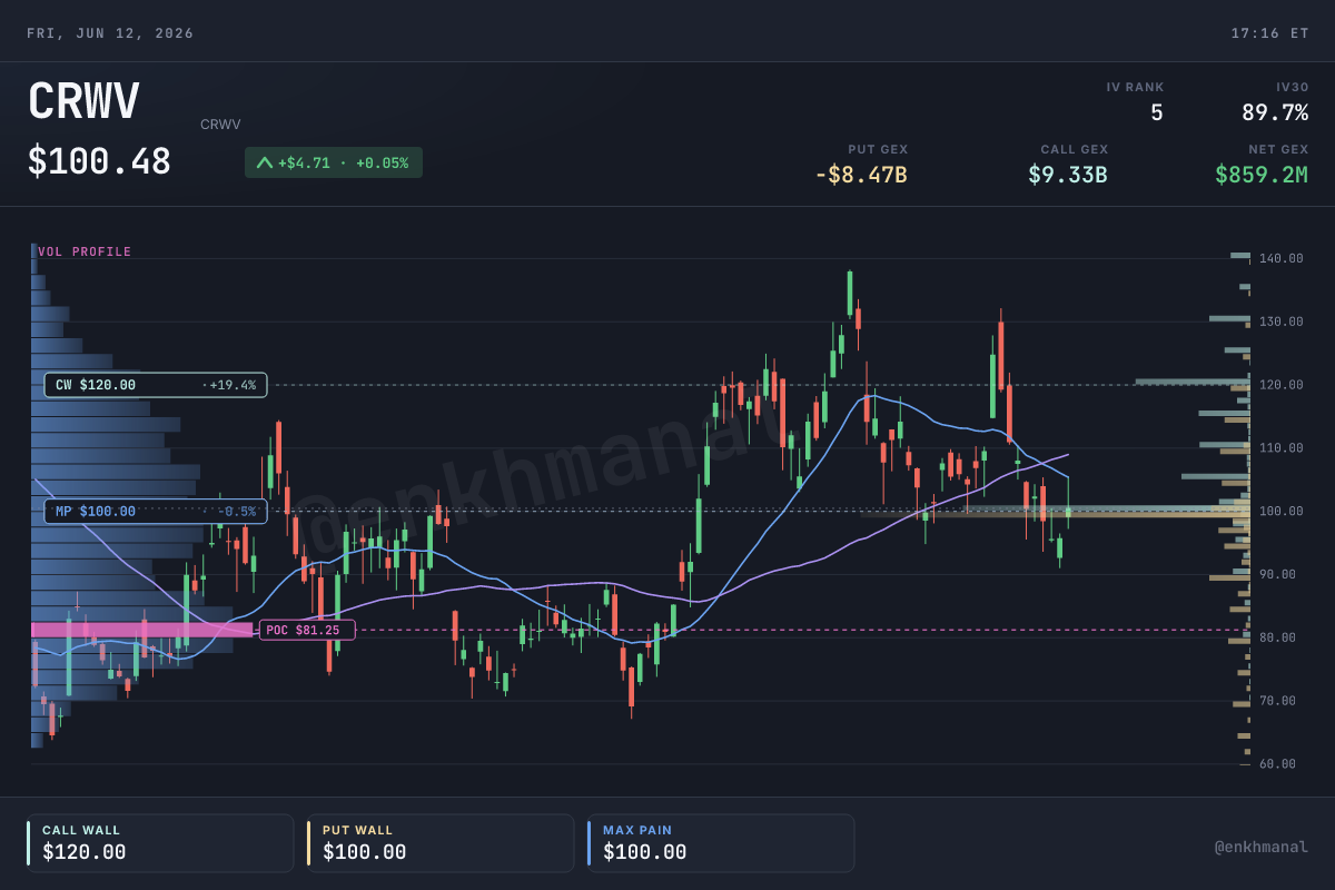 $CRWV price & levels (180d, as of 2026-06-12)