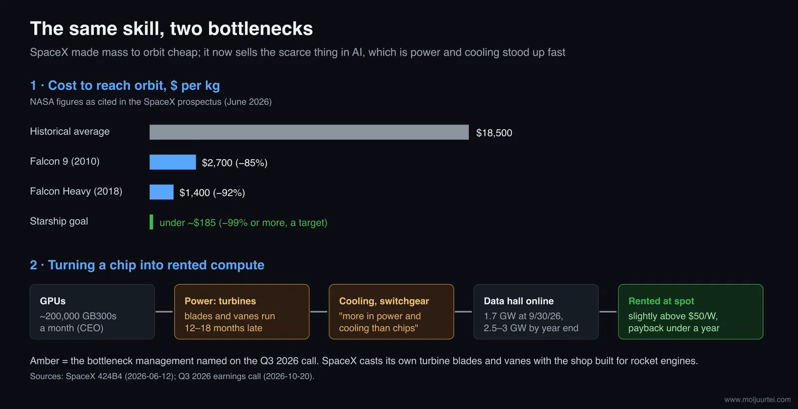 Launch cost per kg and the chain from GPU to rented compute
