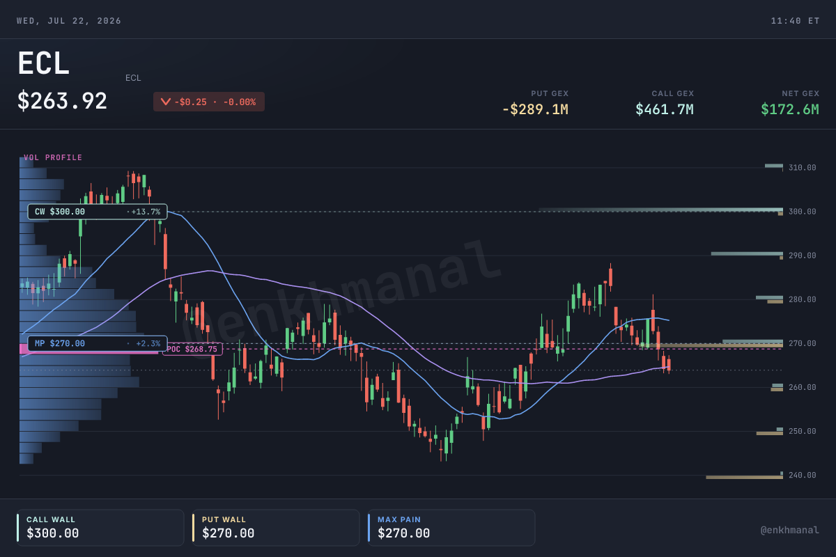 $ECL price & levels, 180 days — spot $263.58