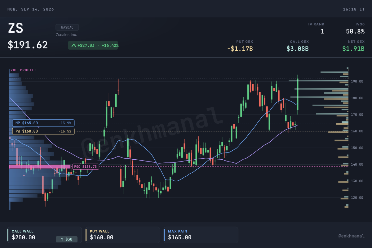 $ZS price and levels, 180 days; chart captured September 14, 2026.