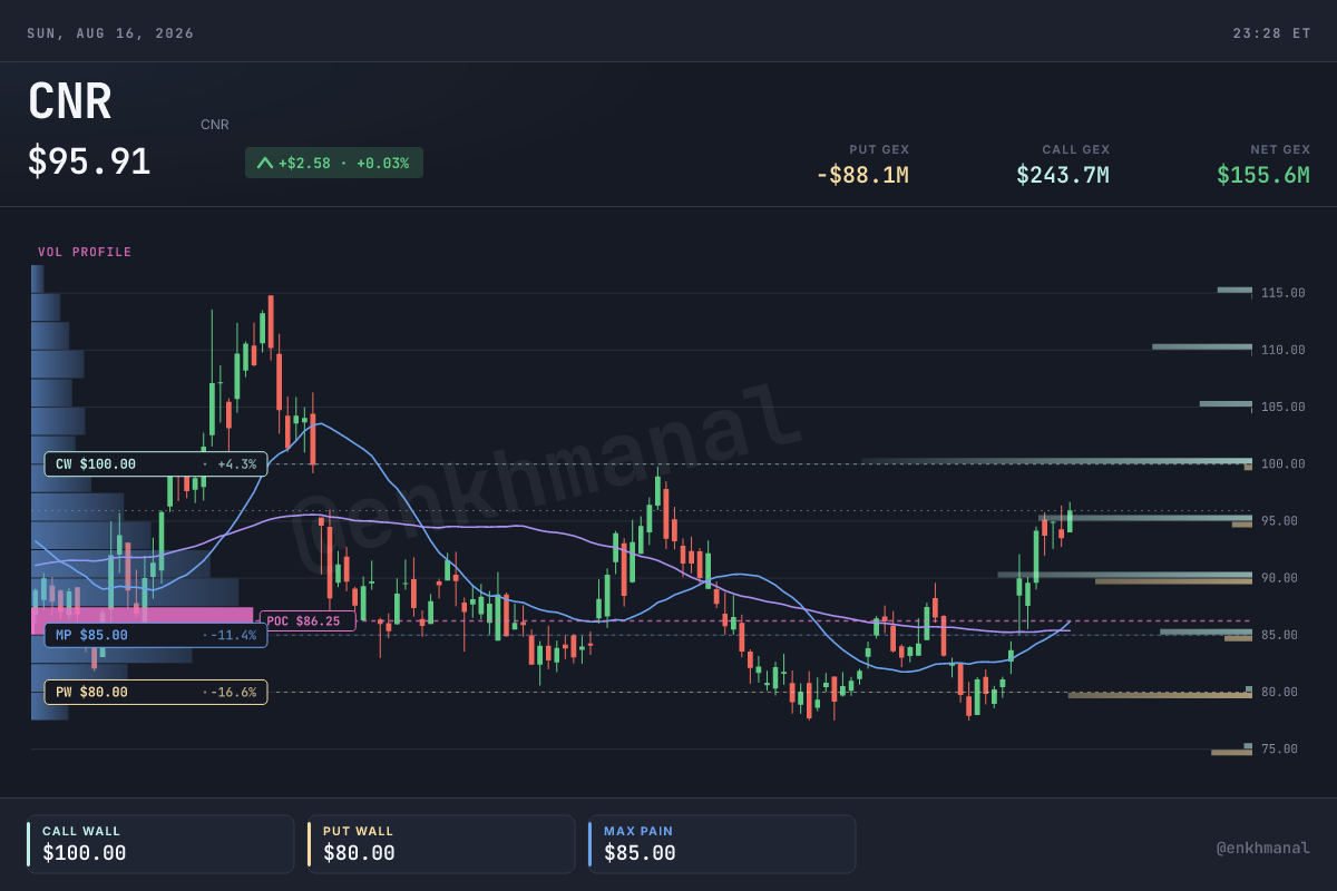 Core Natural Resources price and levels, 180 days to 14 August 2026