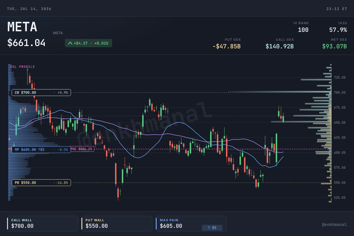 $META price & levels, trailing 180 days (as of 2026-07-14)