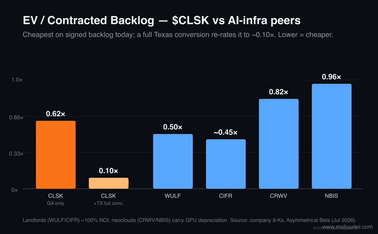 EV to contracted backlog: $CLSK cheapest among AI-infra peers; full Texas conversion re-rates to 0.10x