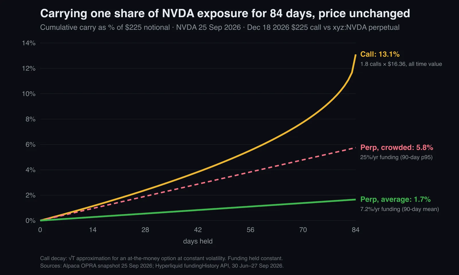 NVDA-ийн нэг хувьцааны эрсдэлийг 84 хоног барих зардал: колл опцион ба перп санхүүжилт