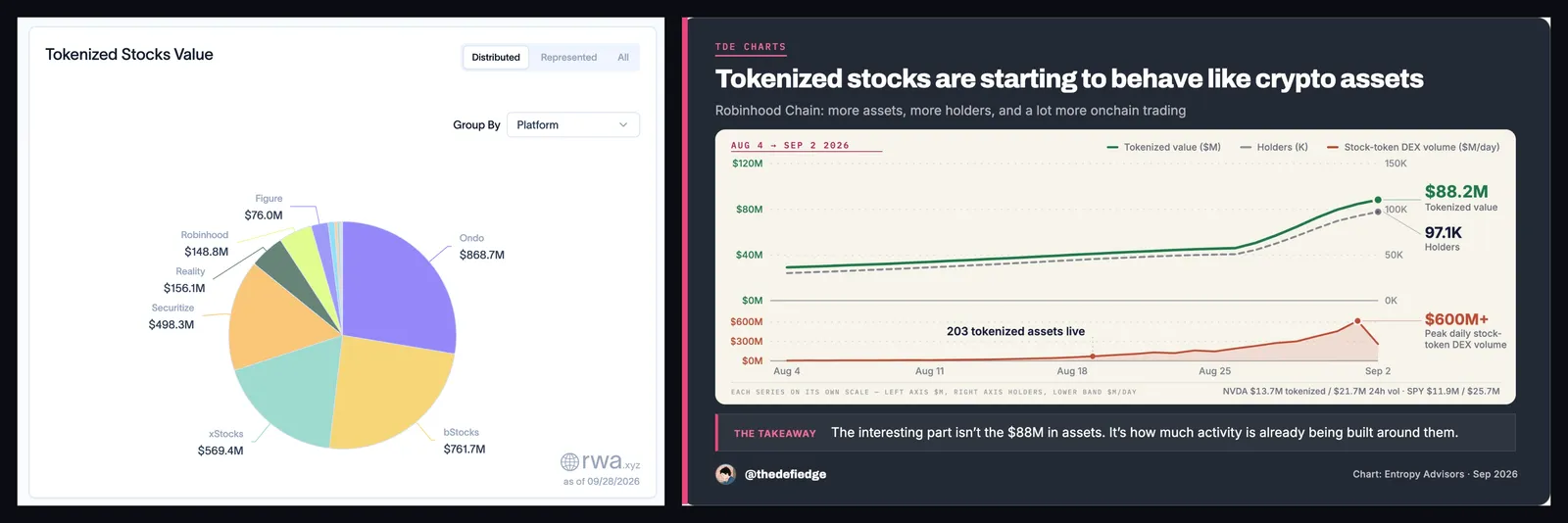 rwa.xyz платформоор токенжуулсан хувьцааны үнэ цэнэ ба Robinhood Chain