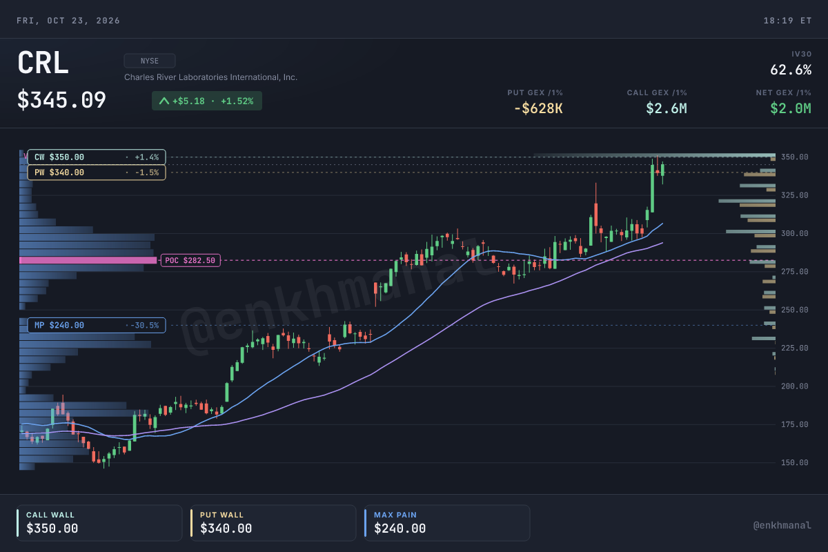 $CRL price and levels, 180 days to 23 Oct 2026