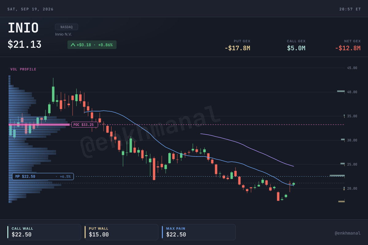 $INIO price and levels, 180 days to September 18, 2026