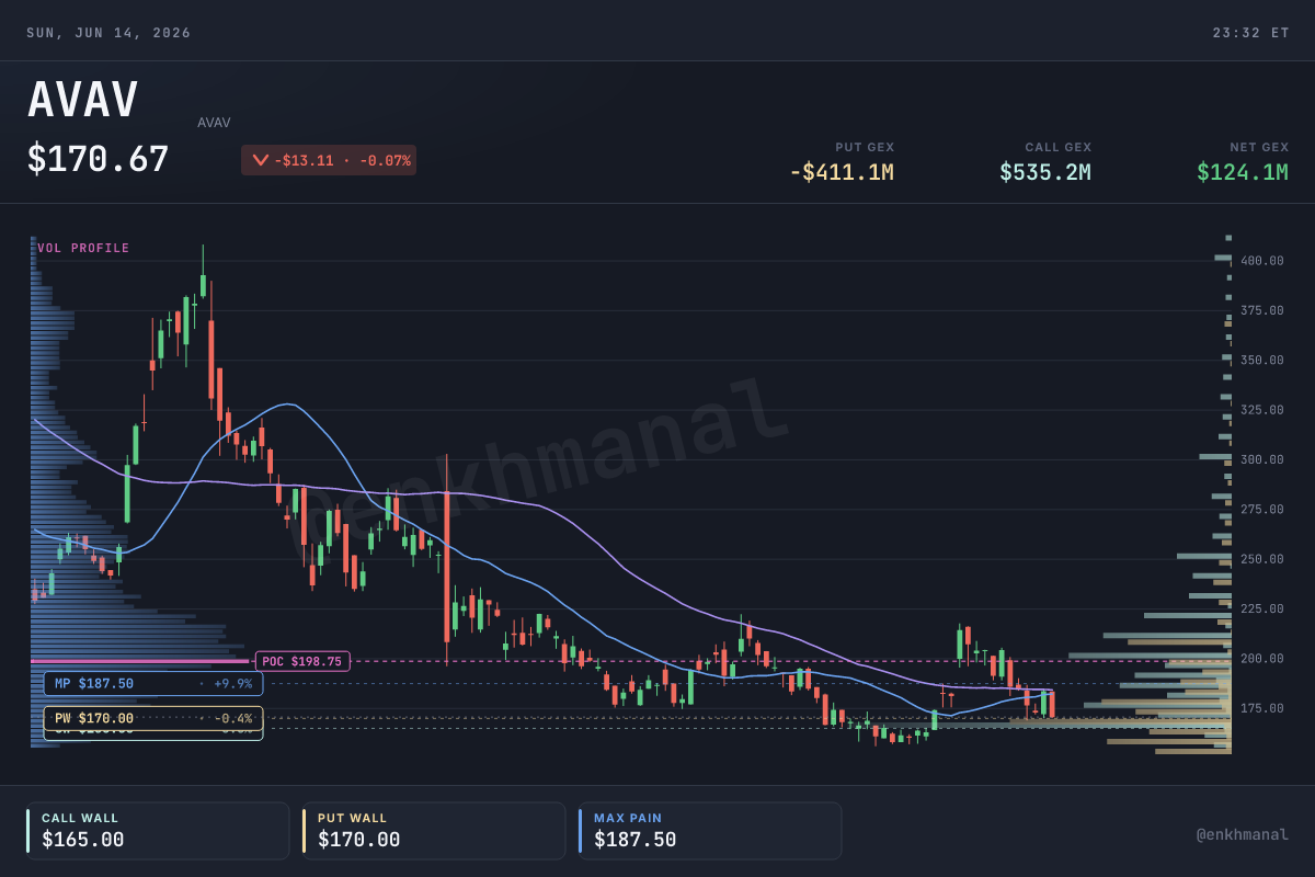 $AVAV price & levels (180d, as of 2026-06-12)