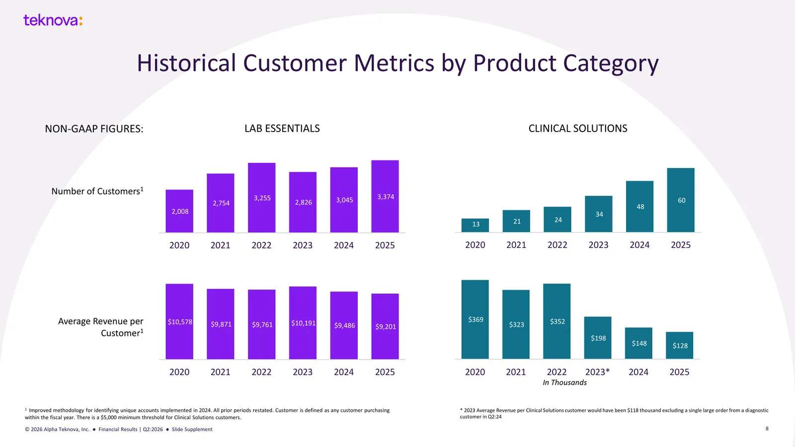 TKNO Q2 FY26 earnings presentation, slide 8: customer counts and average revenue per customer by product category, 2020 to 2025