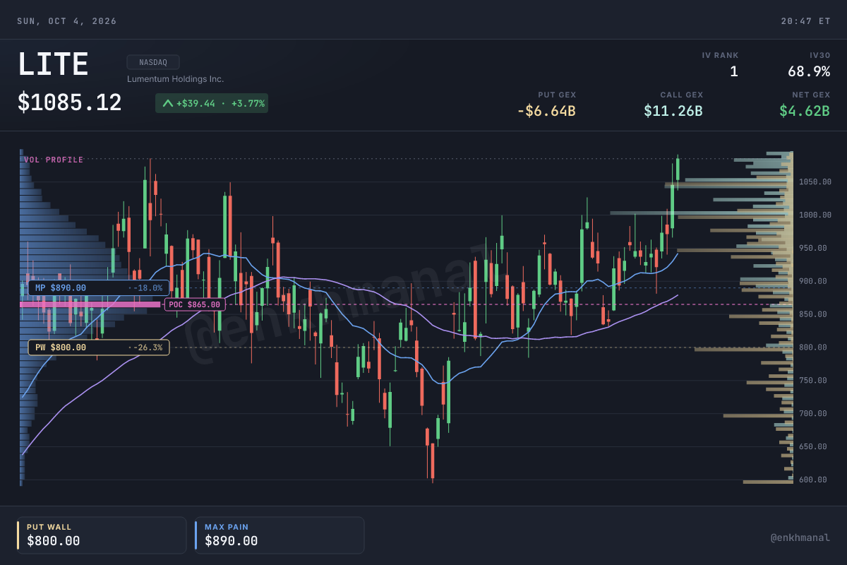 $LITE үнэ ба түвшин, 2026 оны 10-р сарын 2 хүртэлх 180 хоног