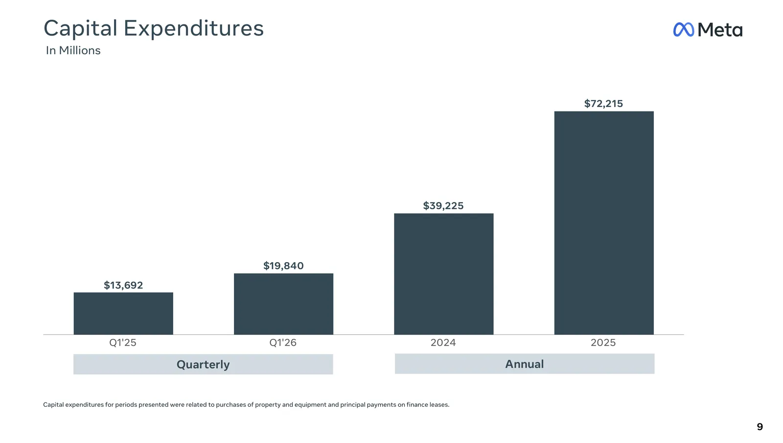 Meta capital expenditures — $13.7B (Q1'25) → $19.8B (Q1'26); $39.2B (2024) → $72.2B (2025)