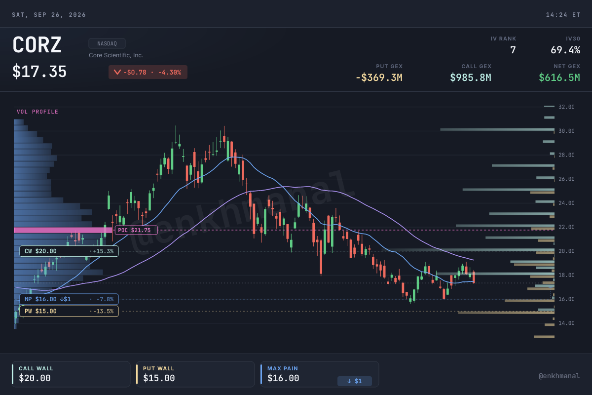 $CORZ price and levels to 25 September 2026