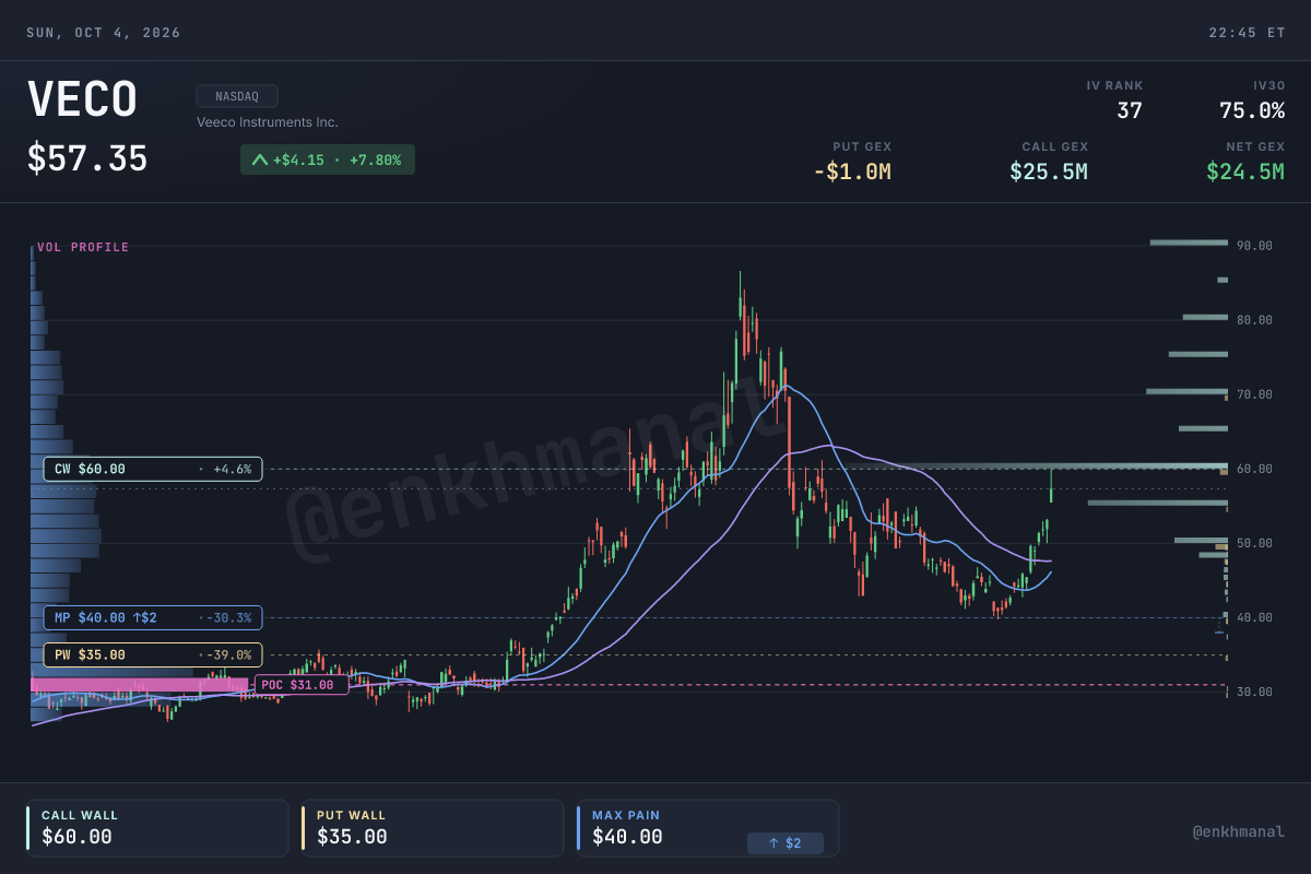 $VECO price and levels, 365 days to October 2, 2026