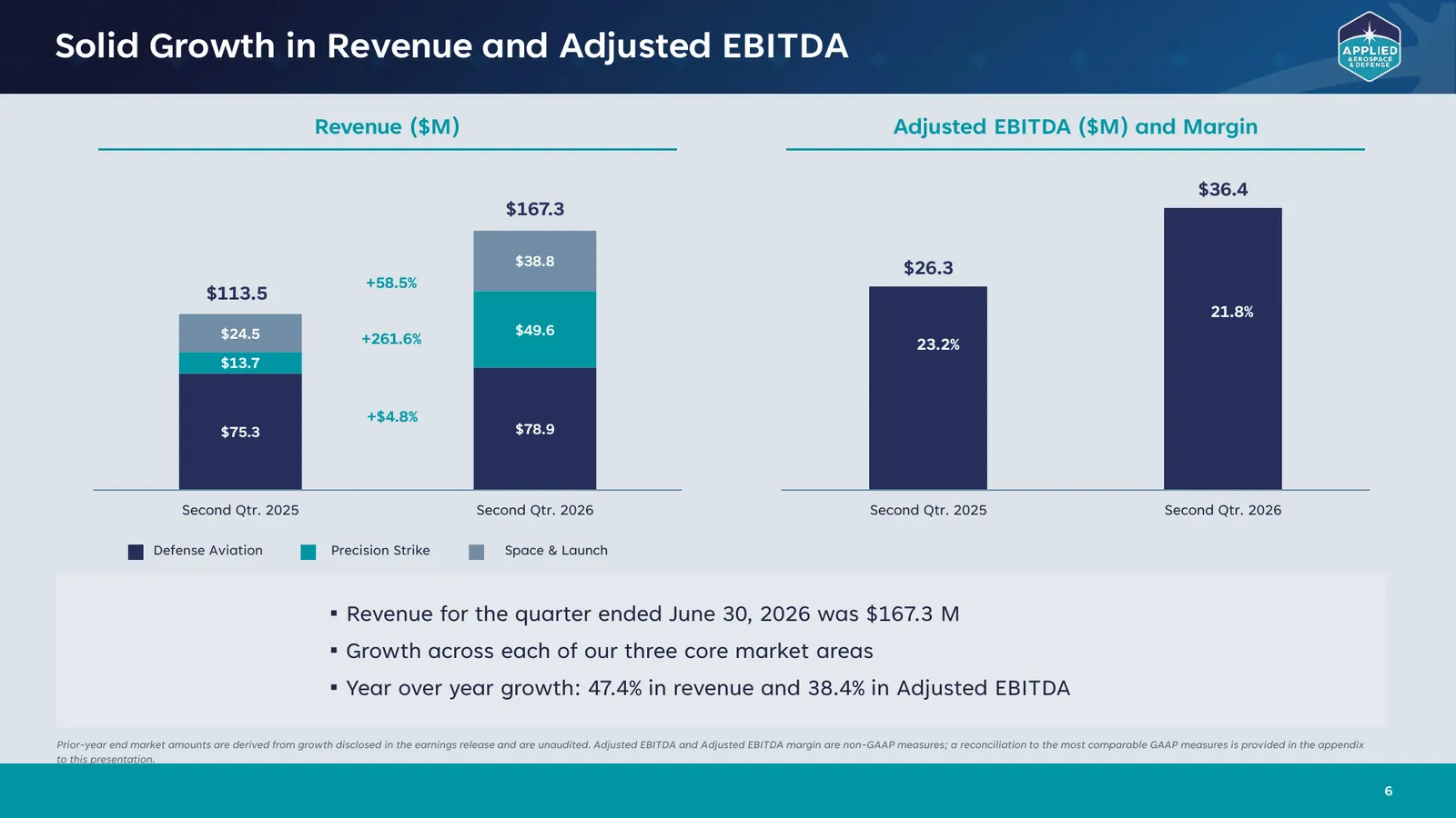 Applied Aerospace Q2 2026 revenue and adjusted EBITDA bridge with Precision Strike up 261.6%