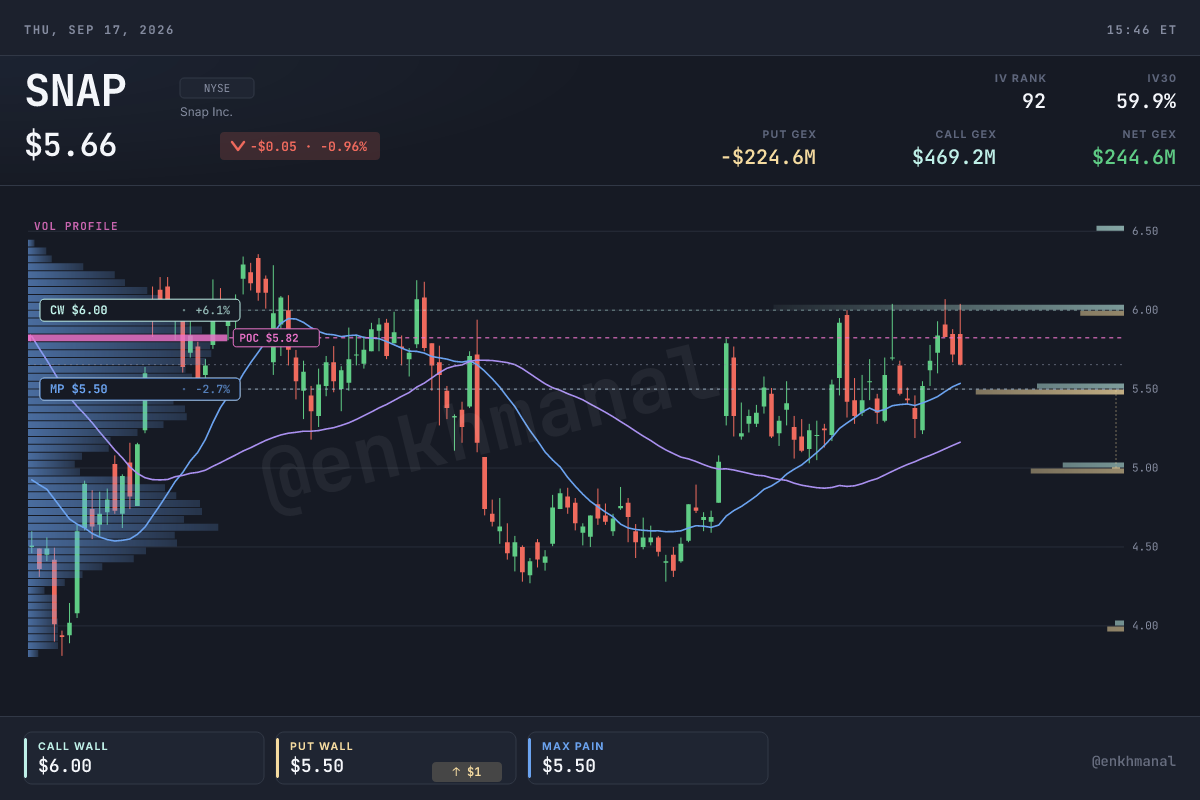 $SNAP price & levels (180d)