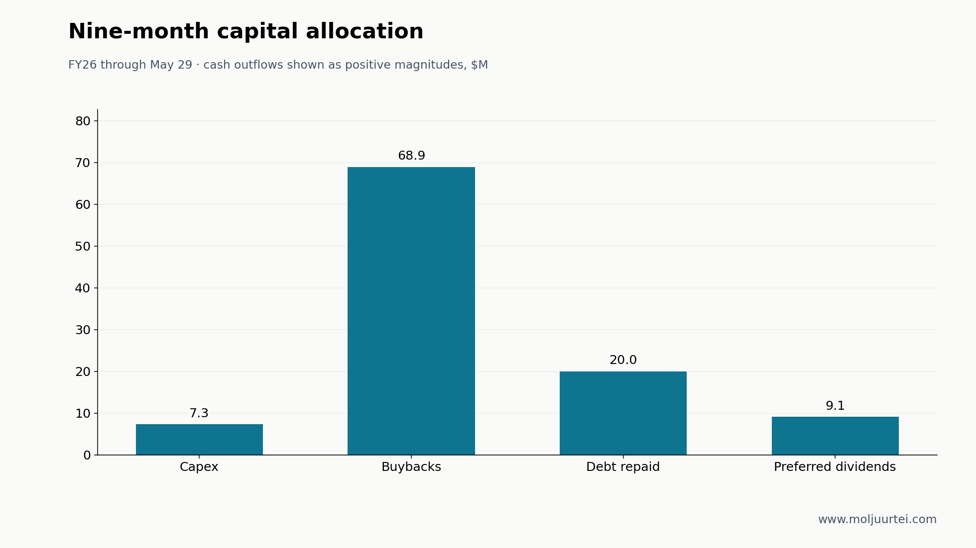 Reported cash outflows through May 29; July refinancing is later and excluded from this nine-month chart.