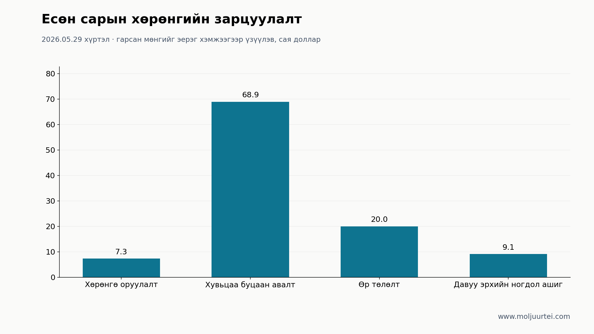 Тавдугаар сарын 29 хүртэл тайлагнасан мөнгөн зарцуулалт. Долдугаар сарын дахин санхүүжилт дараа болсон тул энэ есөн сарын графикт ороогүй.