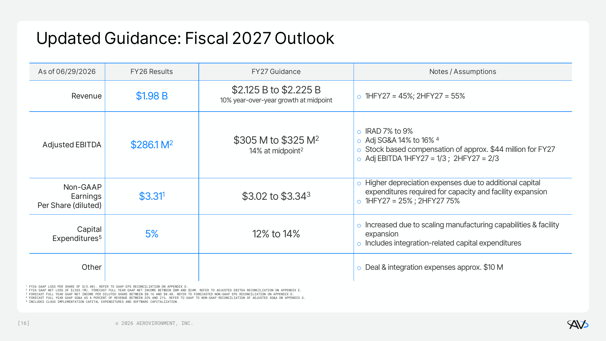 AV FY2027 guidance — revenue $2.125-2.225B, adjusted EBITDA $305-325M, capex 12-14% of revenue