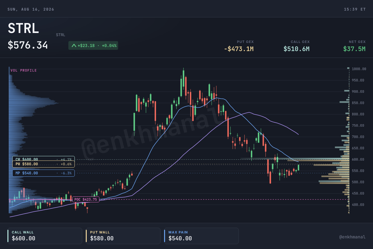 Sterling Infrastructure price and levels, 180 days to 14 August 2026