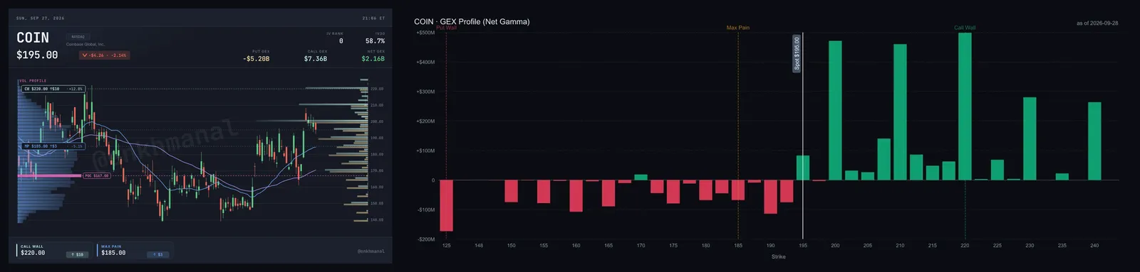 COIN үнэ ба түвшин (180 хоног), GEX профайл