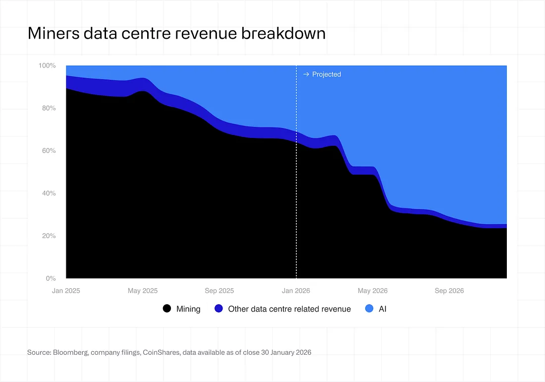 Miners' data-centre revenue mix shifting from mining to AI, 2025–2026 — via Asymmetrical Bets (source: Bloomberg / company filings / CoinShares)