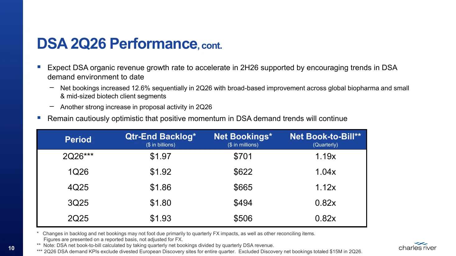 $CRL Q2 FY26 earnings presentation, slide 10: DSA backlog, net bookings and net book-to-bill