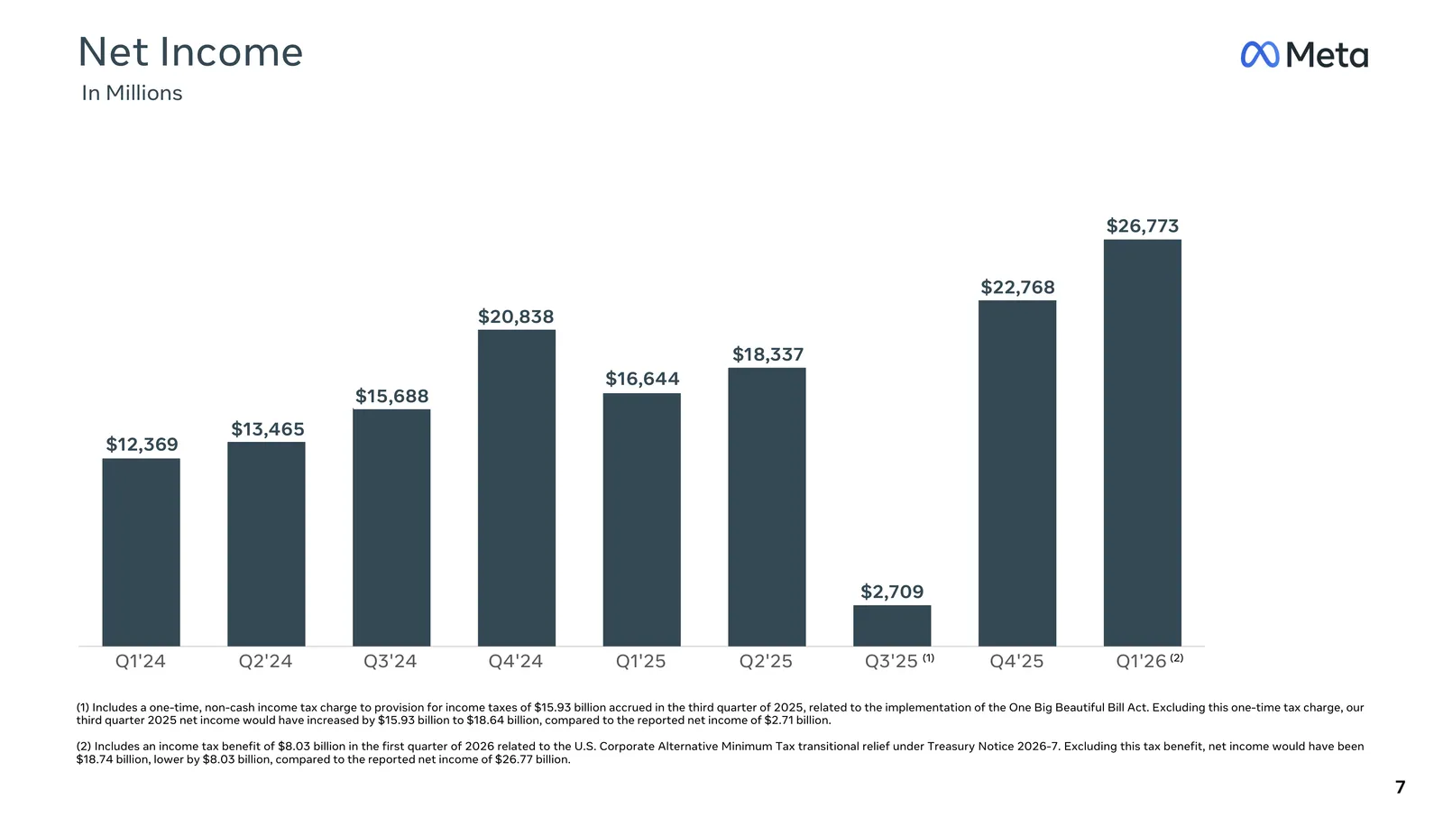 Meta net income by quarter — $16.6B (Q1'25) → $26.8B (Q1'26)