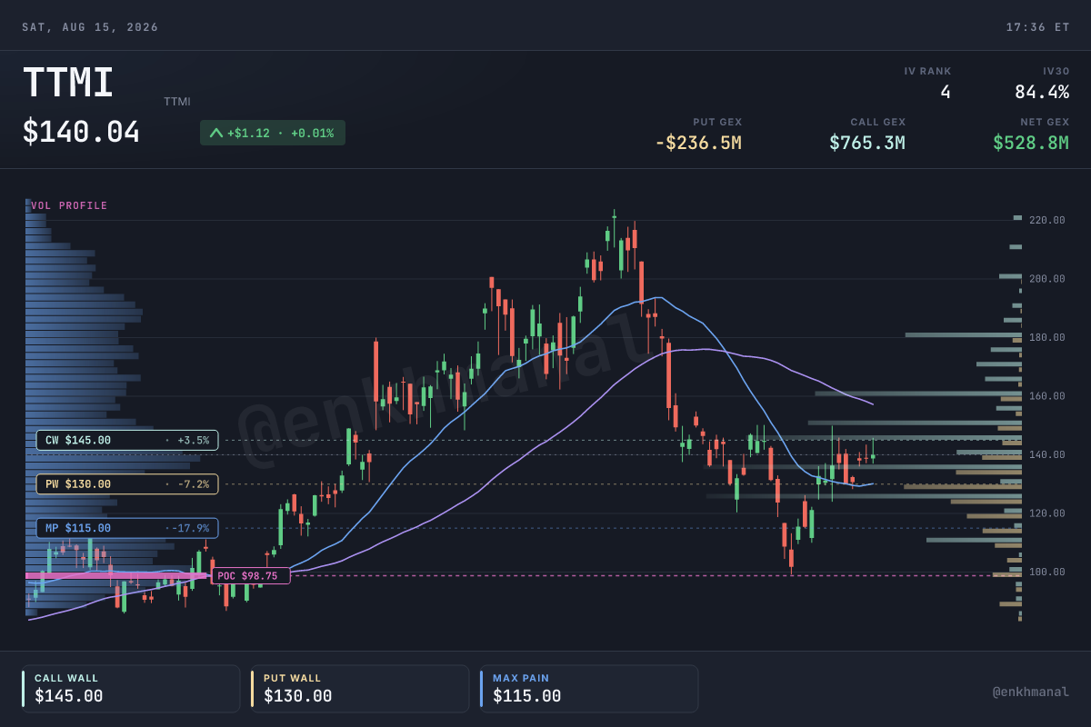 TTM Technologies price and levels, 180 days to 14 August 2026