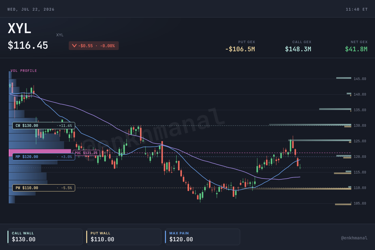 $XYL price & levels, 180 days — spot $116.34