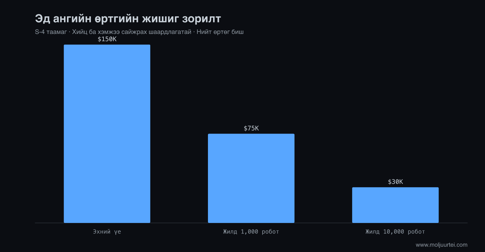 Digit v5 роботын эд ангийн өртөг: эхлэхэд $150K, жилд 1,000-д $75K, жилд 10,000-д $30K